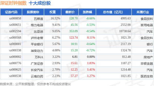 宝尚配资 4月30日深证时钟（399644）指数跌0.35%，成份股中国重汽（000951）领跌