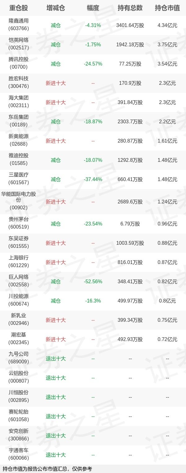 卓信宝配资 基金持仓动向：华安基金王斌二季度加仓这些股（名单）